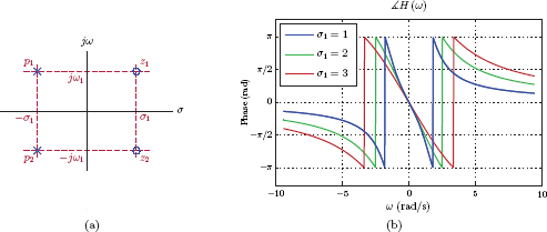 Figure showing (a) Pole-zero diagram for second-order allpass system in Eqn. (7.166), (b) phase response of the second-order allpass system.