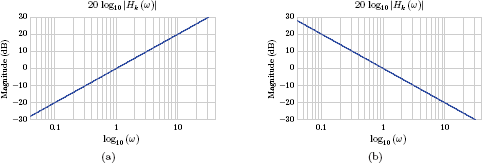 Figure showing (a) The dB magnitude for Hk (s) = s, (b) dB magnitude for Hk (s) = 1/s.