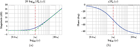 Figure showing Bode plots for Hk (s) = (1 - s/zk) with zk > 0: (a) magnitude, (b) phase.