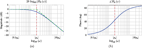 Figure showing Bode plots for Hk (s) = 1/(1 − s/pk) with pk > 0: (a) magnitude, (b) phase.