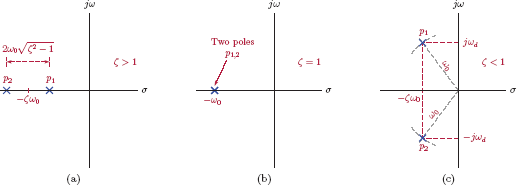 Figure showing Poles of the second-order system function for (a) ζ > 1, overdamped, (b) ζ = 1, critically damped, (c) ζ < 1, underdamped.