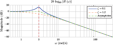 Figure showing the dB magnitude for the second-order system of Eqn. (7.214) for ζ = 0.1 and ζ = 1.2.