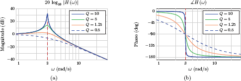 Figure showing Decibel magnitude and phase characteristics of the second-order system of Eqn. (7.214) for ω = 3 rad/s and several values of Q.