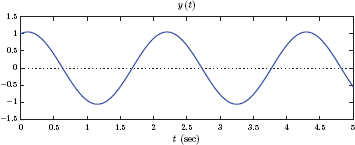 Figure showing the solution y (t) for Example 7.44.