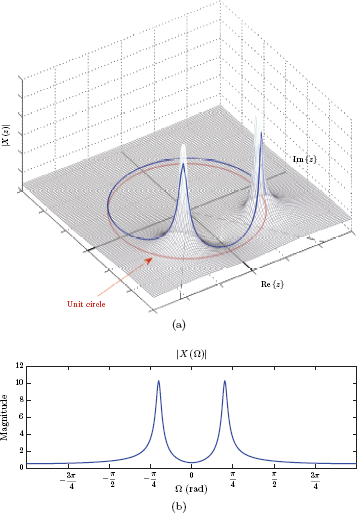 Figure showing (a) The magnitude |X (z)| shown as a surface plot along with the unit circle and magnitude computed on the unit circle, (b) the magnitude of the DTFT as a function of Ω.