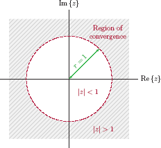 Figure showing the region of convergence for the z-transform of x[n] = u[n].