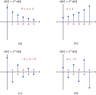 Figure showing the signal x[n] = anu[n] for (a) 0 < a < 1, (b) a > 1, (c) −1 < a < 0, and (d) a < −1.