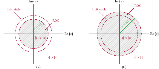 Figure showing the region of convergence for the z-transform of x[n] = −an u[−n −1] for |a| < 1 and for |a| > 1.