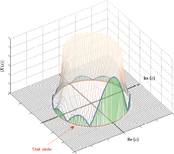 Figure showing Profile of the cutout along the perimeter of the unit circle for Example 8.8.