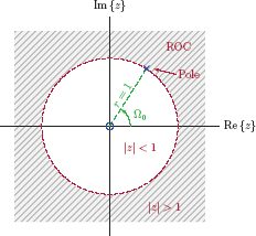 Figure showing ROC for the transform computed in Example 8.9.