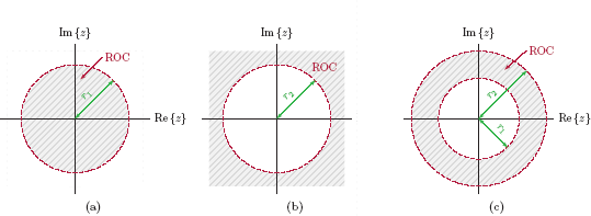 Figure showing Shape of the region of convergence: (a) inside a circle, (b) outside a circle, (c) between two circles.