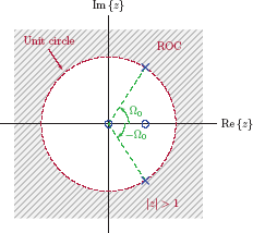 Figure showing the ROC for the transform in Eqn. (8.87).