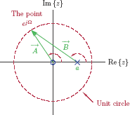 Figure showing Vectors from the zero and the pole of the system function H(z) = z/(z − a) to a point on the unit circle.