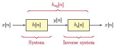 Figure showing A DTLTI system and its inverse connected in cascade.