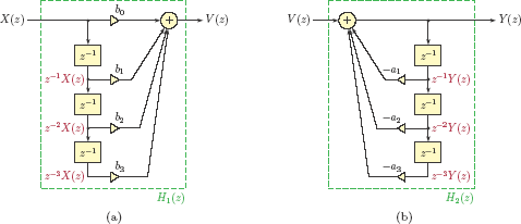 Figure showing (a) Block diagram for H1 (z), (b) block diagram for H2 (z).