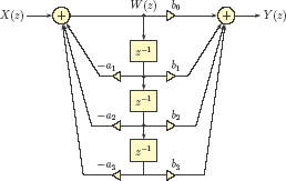 Figure showing Direct-form II realization of H (z).