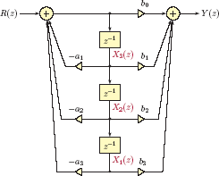 Figure showing Simulation diagram for H (z) of Eqn. (9.157).