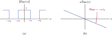 Figure showing the frequency spectrum of the ideal band-reject filter: (a) magnitude, (b) phase.