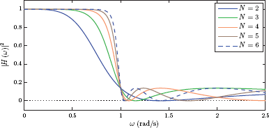 Figure showing Squared magnitude for Chebyshev filters with ω2 = 1 rad/s.