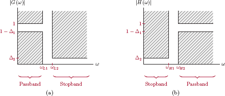 Figure showing Specification diagrams for (a) lowpass filter, (b) highpass filter.