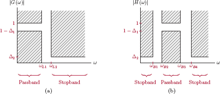 Figure showing Specification diagrams for (a) lowpass filter, (b) bandpass filter.