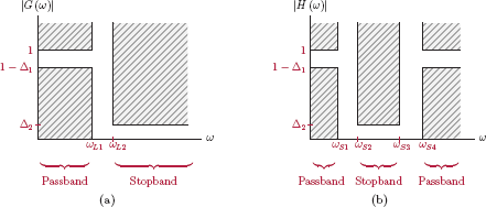 Figure showing Specification diagrams for (a) lowpass filter, (b) band-reject filter.