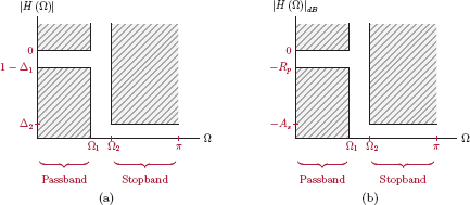 Figure showing Tolerance specifications for a discrete-time lowpass filter.