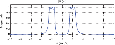 Figure showing Magnitude response of the bandpass filter designed in MATLAB Exercise 10.7.