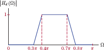 Figure showing Desired FIR magnitude response for MATLAB Exercise 10.13.