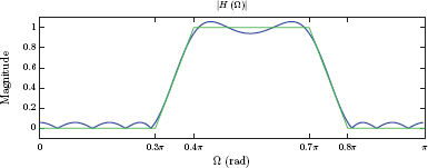 Figure showing Magnitude response of the filter designed in MATLAB Exercise 10.13.