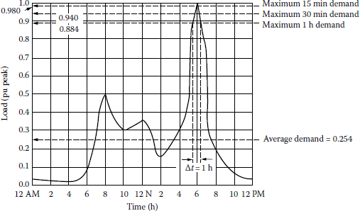 Figure showing a daily demand variation curve.