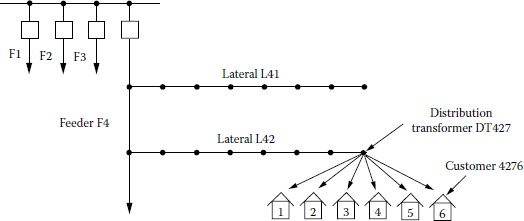Figure showing illustration of load connected to a distribution transformer.