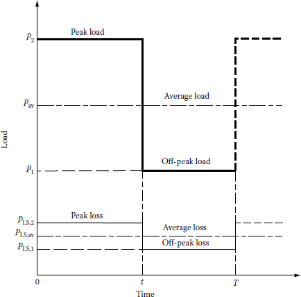Figure showing an arbitrary and ideal load curve.