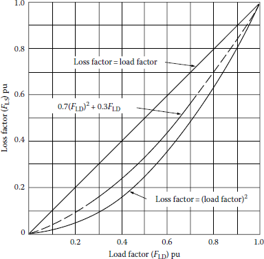 Figure showing loss factor curves as a function of load factor.