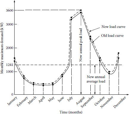 Figure showing the new load curve after the new load addition.