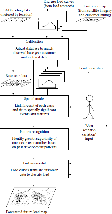 Figure showing spatial load forecasting.