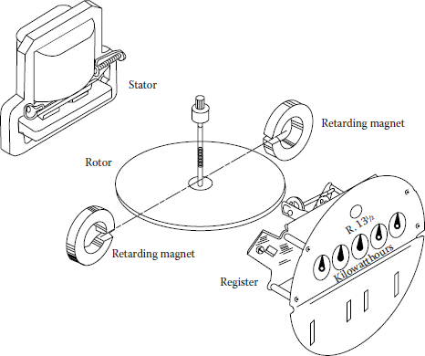 Figure showing diagram of a typical motor and magnetic retarding system for a single-phase electromechanical watthour meter.