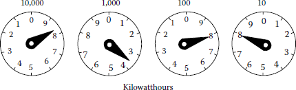 Figure showing a conventional dial-type register of electromechanical meter.