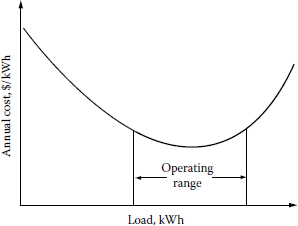 Figure showing annual cost per unit load vs. load level.