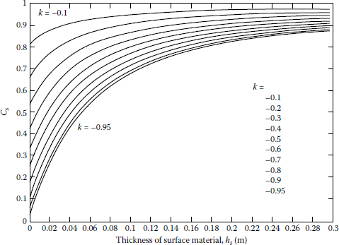 Figure showing surface layer derating factor Cs versus thickness of surface material in m.