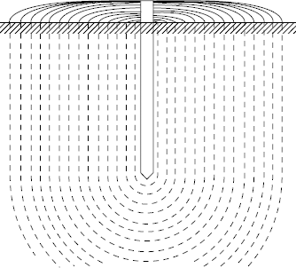 Figure showing resistance of earth surrounding an electrode.