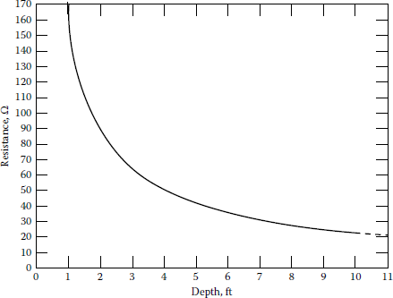 Figure showing variation of soil resistivity with depth for soil having uniform moisture content at all depths.