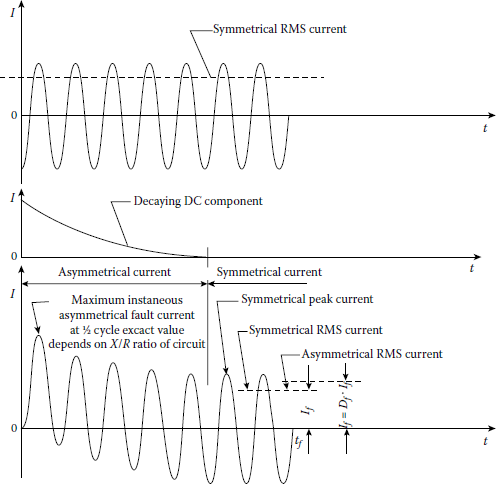 Figure showing the relationship between asymmetrical fault current, dc decaying component, and symmetrical fault current.