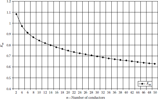 Figure showing the effect of the number of conductors (n) on the Km.