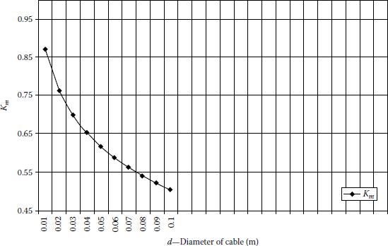 Figure showing the relationship between the diameter of the conductor (d) and the Km.