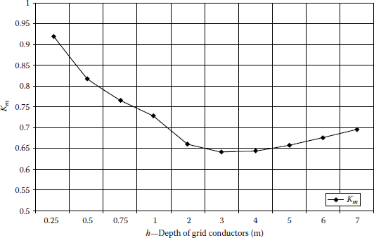Figure showing the relationship between the depth of the conductor (h) and Km.