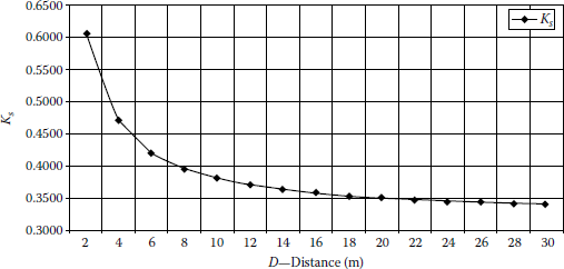 Figure showing the relationship between the distance (D) between the conductors and the geometric factor Ks.