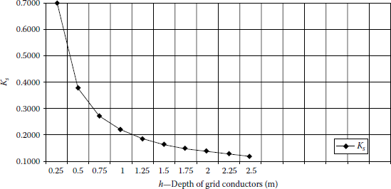 Figure showing the relationship between the depth of grid conductors (h) in meter and the geometric factor Ks.