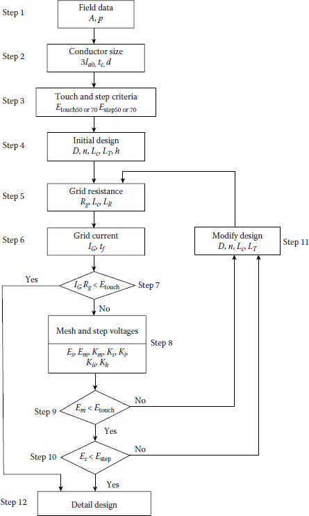 Figure showing substation grounding design procedure block diagram.