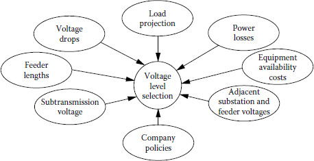 Figure showing factors affecting primary-feeder voltage-level selection decision.
